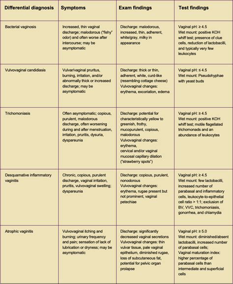 Bacterial Vaginosis and Desquamative Inflammatory Vaginitis.